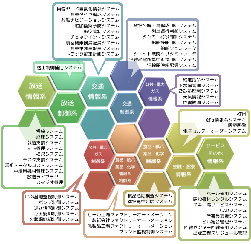 システムインテグレーションならびにアプリケーション技術指向