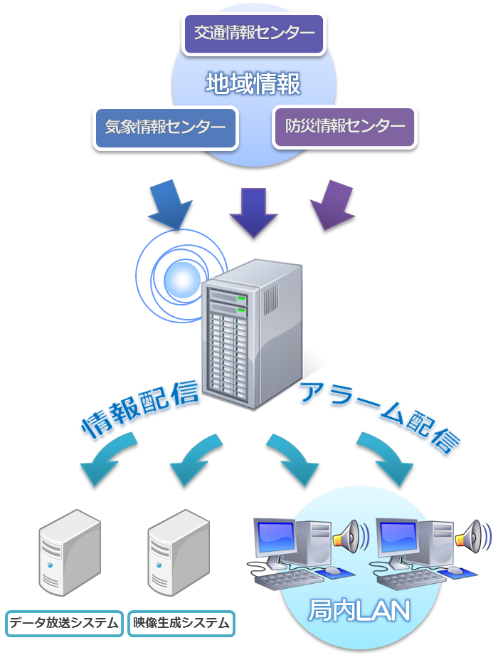 放送局向け地域情報データ取得&配信システム