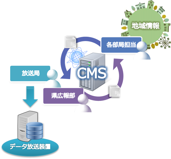 データ放送コンテンツ管理システム
