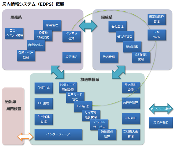 営放システム