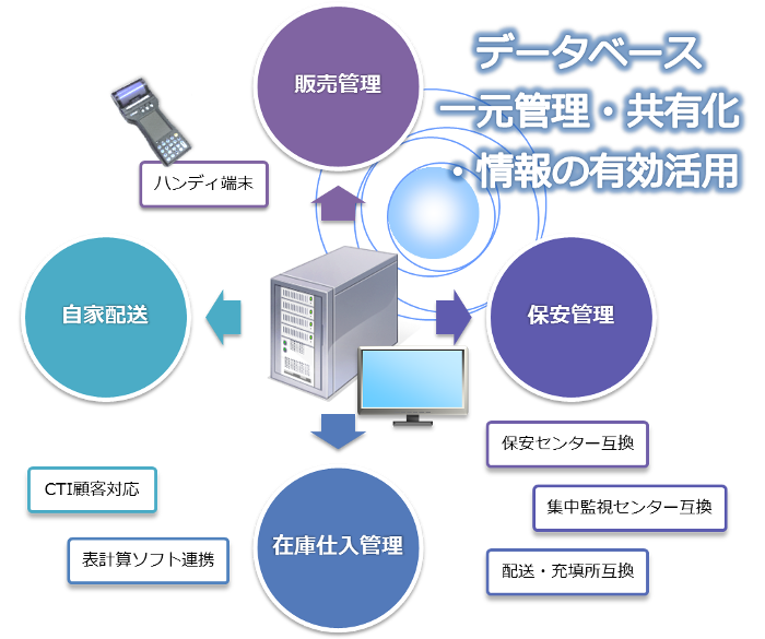プロパンガスディーラー支援システム